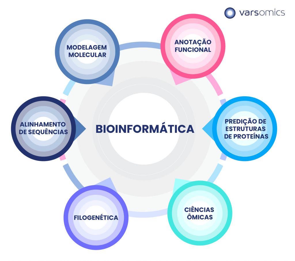 Aplicações de bioinformática