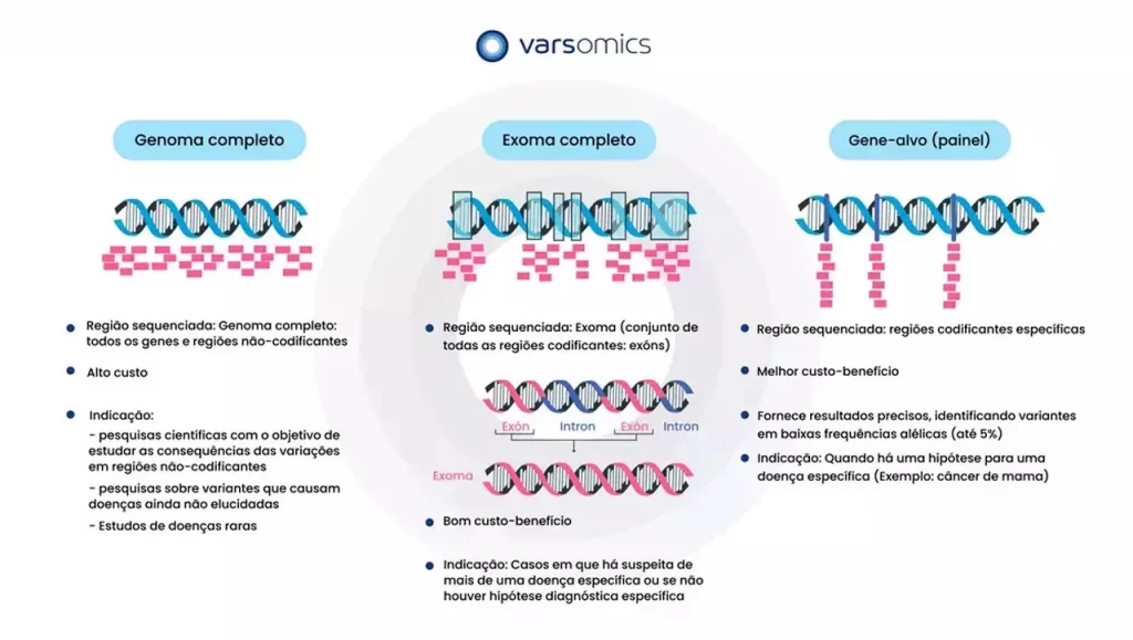 painel, exoma completo e sequenciamento de genoma, comparativo em ilustração
