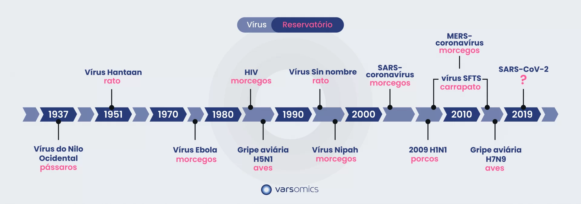 Linha do tempo de zoonoses - vírus, anteriormente classificados como emergentes e seus respectivos  animais-reservatórios.